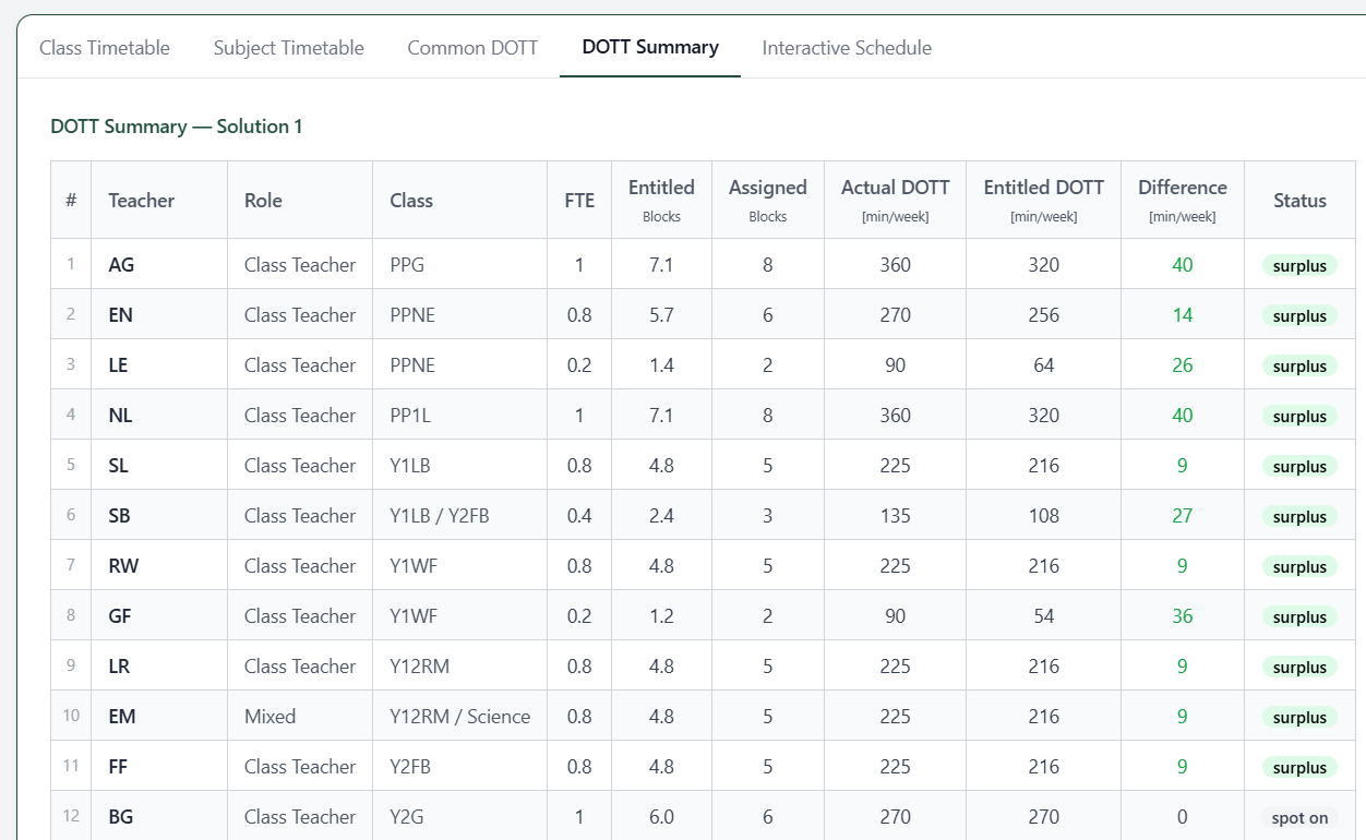 DOTT summary — FTE, entitled vs actual minutes, and the difference